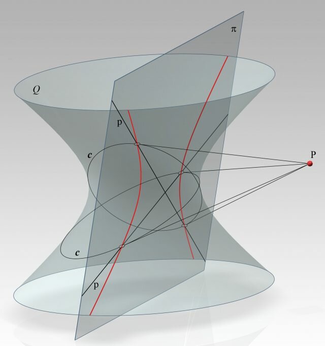 Il piano polare π di un punto P rispetto alla quadrica Q.